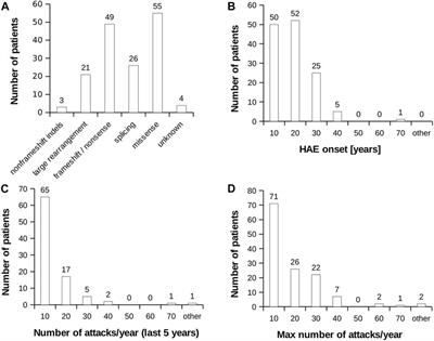 Myeloid lineage cells evince distinct steady-state level of certain gene groups in dependence on hereditary angioedema severity